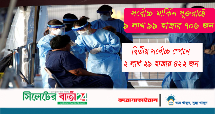 করোনায় ৩০ লাখ ছাড়ালো আক্রান্তের সংখ্যা