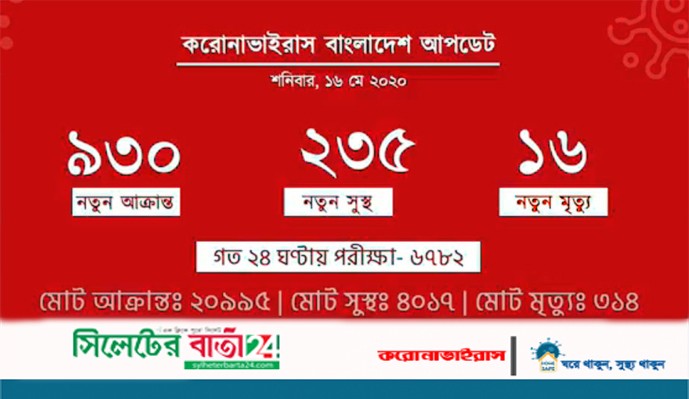 মৃত্যুর মিছিলে আরও ১৬, নতুন আক্রান্ত ৯৩০