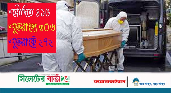 করোনায় প্রবাসে প্রাণ গেল ১২শ’ ৩৮ বাংলাদেশির