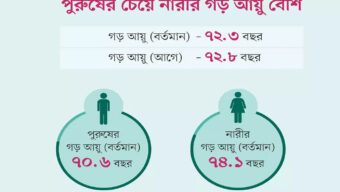 দেশে নারীদের গড় আয়ু ৭৪ পুরুষদের ৭০