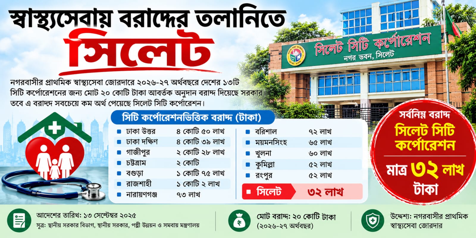 স্বাস্থ্যসেবা অনুদানে ১৩ সিটির মধ্যে সর্বনিম্ন বরাদ্দ পেল সিলেট
